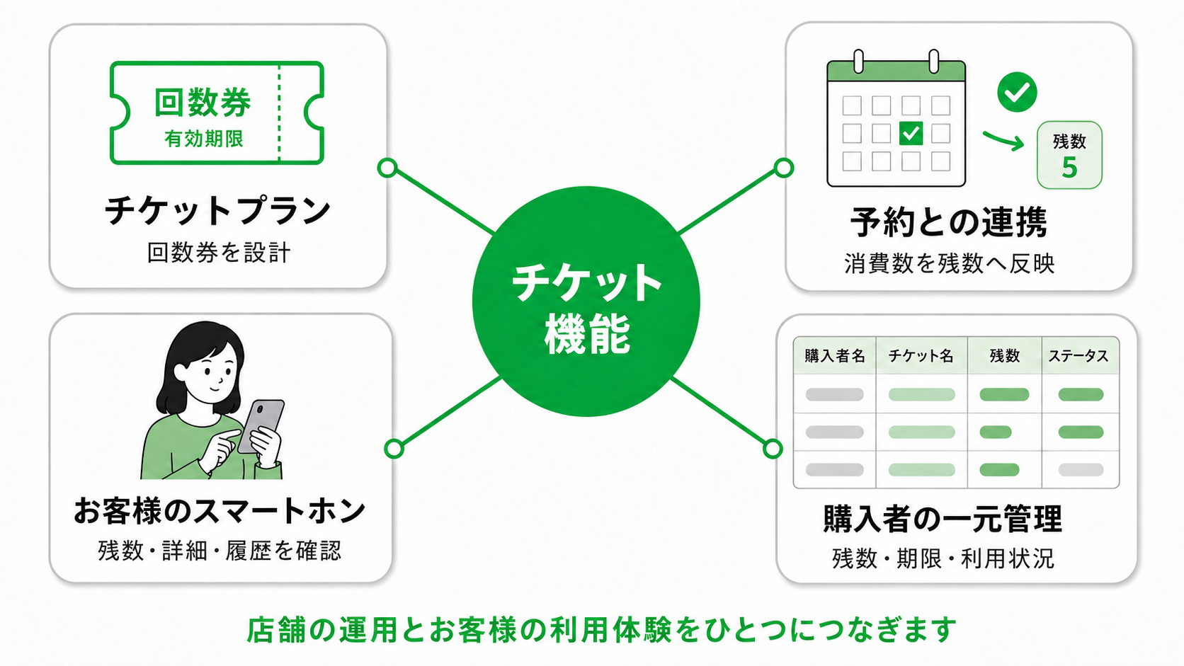チケット機能の全体像